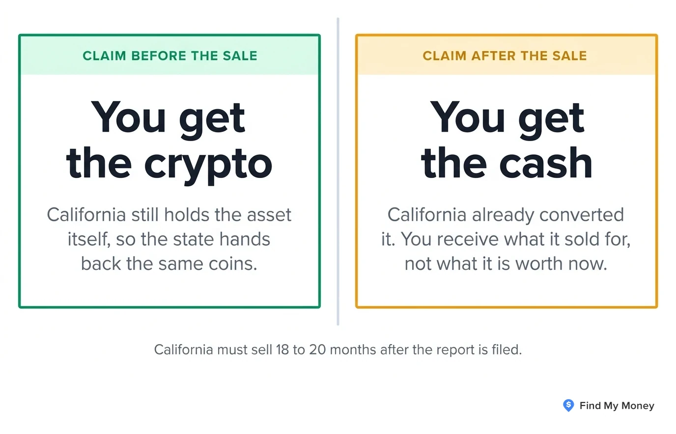Claim before the sale and California, still holding the asset itself, hands back the same coins. Claim after the sale and you receive what it sold for, not what it is worth now. California must sell eighteen to twenty months after the report is filed.